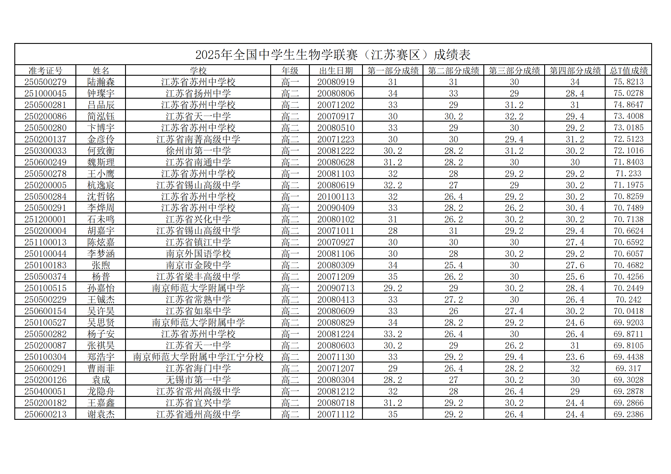 2025年全国中学生生物学联赛（江苏赛区）总成绩